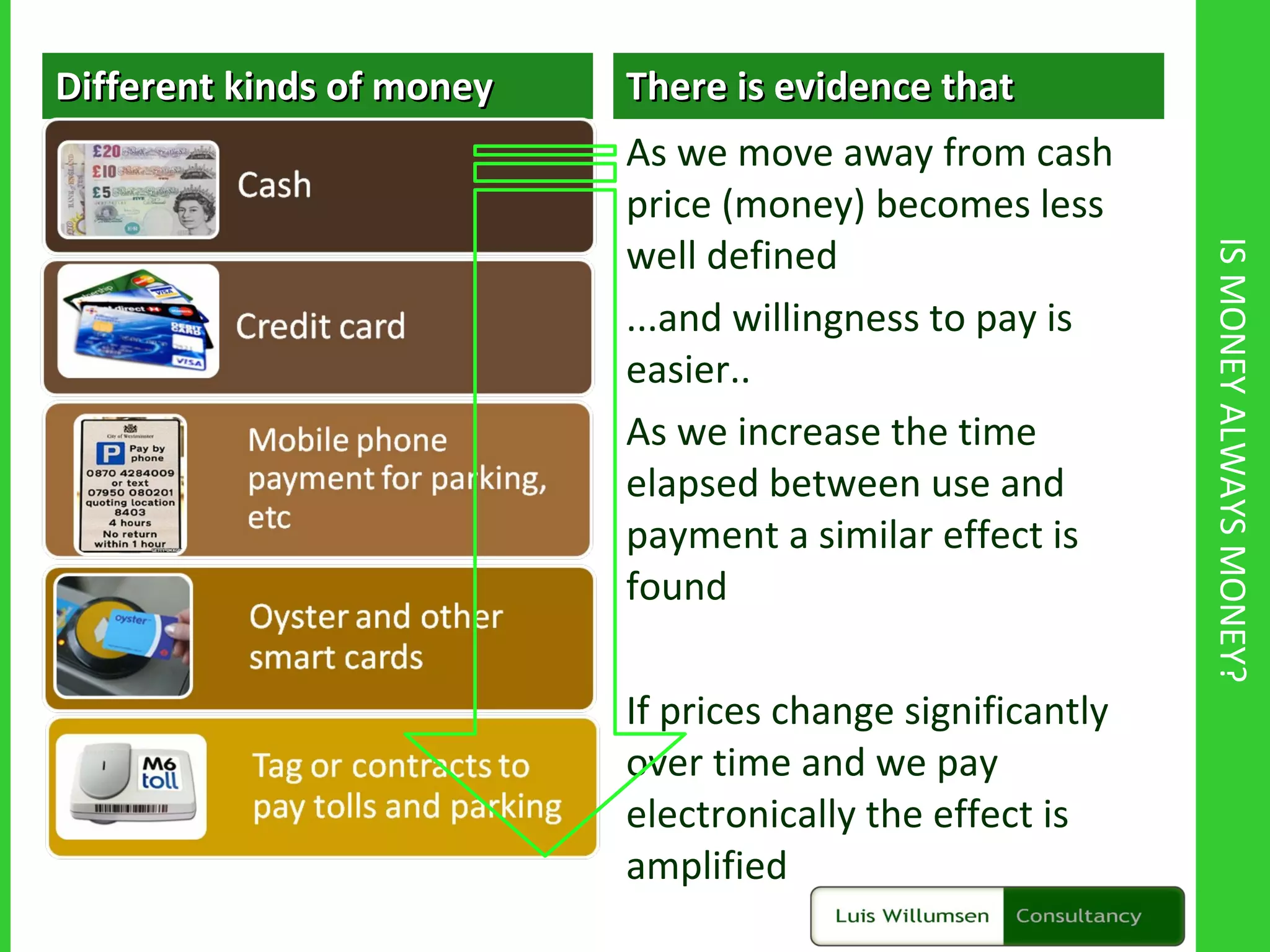 IS MONEY ALWAYS MONEY? Different kinds of money There is evidence that As we move away from cash price (money) becomes less well defined ...and willingness to pay is easier.. As we increase the time elapsed between use and payment a similar effect is found If prices change significantly over time and we pay electronically the effect is amplified 