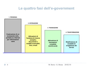 28/02/10 M. Berra - G. Bruna       Costruzione di un avamposto (sito, portale) su internet per informazioni varie       Attivazioni di funzione di ricerca semplici, documenti e modelli scaricabili, link, e-mail     Ridefinizione di modalità di erogazione dei servizi       Attivazione di transazioni complete (end-to-end)   1. PRESENZA 2. INTERAZIONE 3. TRANSAZIONE 4. TRASFORMAZIONE Le quattro fasi dell’e-government 