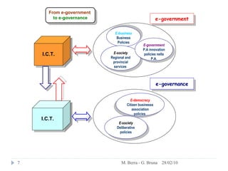 28/02/10 M. Berra - G. Bruna   I.C.T. E-business Business Policies   From e-government  to e-governance E-society Regional and provincial services  E-government P.A innovation policies nella P.A. E-democracy Citizen businesss association policies  E-society Deliberative policies e-government   I.C.T. e-governance                                       