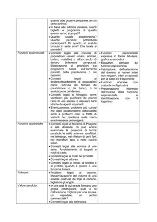 quanto cibo occorre preparare per un
certo evento?
 In base alle edizioni passate, quanti
biglietti o programmi di questo
evento vanno stampati?
 Quante scuole occorreranno?
Quante persone potrebbero
partecipare? Di quanto si svaluta
un’auto in sette anni? Che totale si
prevede?
Funzioni esponenziali  Contesti legati alla crescita di
popolazioni (esseri umani, animali,
batteri, malattie) o all’accumulo di
denaro (interesse composto).
Elaborazione di previsioni e/o
programmi basati sull’aumento
previsto della popolazione o dei
risparmi.
 Contesti legati al
declino/decadimento di popolazioni
come l’emivita dei farmaci da
prescrizione o da banco, o la
svalutazione del denaro.
 Contesti legati al filtraggio, come
ventilatori per purificare da polveri
l’aria di una stanza, o depurare fonti
idriche da agenti inquinanti.
 Eventualmente, problemi più curiosi
ma dalle caratteristiche abbastanza
simili a problemi reali: si tratta di
varianti del problema reale meno
emotivamente coinvolgenti.
 Funzioni esponenziali
espresse in forma tabulare,
grafica e simbolica
 Equazioni derivate da
funzioni esponenziali
 Valutazione dell’estensione
del dominio ai numeri interi
non negativi, interi o razionali
per la base e/o l’esponente
 Funzioni ricorsive con
costante moltiplicativa
 Presentazione informale
dell’inverso della funzione
esponenziale e
identificazione con il
logaritmo
Funzioni quadratiche  Contesti legati al teorema di Pitagora
e alla distanza. Si può anche
esaminare la presenza di forme
paraboliche nelle antenne satellitari,
nei telescopi, nei riflettori di certi fari,
nei microfoni spia o nelle cucine
solari.
 Contesti legati alla somma di una
serie. Arrotolamento di tappeti o
rotoli di carta.
 Contesti legati al moto dei proiettili.
 Contesti legati all’area.
 Contesti legati al costo, al reddito e
al profitto, quando il prezzo è una
funzione lineare.
Polinomi  Problemi legati al volume.
Massimizzazione del volume di una
scatola costruita da fogli di cartone,
tagliando gli angoli.
Valore assoluto  In una città le cui strade formano una
griglia rettangolare, qual è la
collocazione migliore per una scuola,
un ospedale, un centro
commerciale?
 Contesti legati alla tolleranza.
 