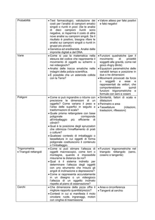 Probabilità  Test farmacologici, valutazione dei
costi per l’analisi di campioni ematici
singoli o riuniti in pool. (Se le analisi
di dieci campioni riuniti sono
negative, si risparmia il costo di altre
nove analisi su campioni singoli. Se il
risultato è positivo, bisogna rifare le
analisi sui campioni singoli o riuniti in
gruppi più piccoli).
 Genetica ed ereditarietà. Analisi delle
impronte digitali e del DNA.
 Valore atteso per falsi positivi
e falsi negativi
Varie  Come si usa la matematica nella
stesura del codice che rappresenta il
movimento di oggetti su schermi o
nei videogiochi?
 Analisi delle tracce ematiche nelle
indagini della polizia scientifica.
 È possibile che un asteroide collida
con la Terra?
 Funzioni quadratiche (per il
movimento di proiettili
soggetti alla gravità, come nel
gioco Angry Birds)
 Equazioni parametriche delle
variabili tempo e posizione in
due o tre dimensioni
 Movimenti provocati da forze
o soggetti a esse e
rappresentati da vettori, che
comporterebbero quindi
funzioni trigonometriche e
formule con seni e coseni
Poligoni  Come si può ingrandire o ridurre con
precisione le dimensioni di un
oggetto? Come variano il peso e
l’area delle superfici in seguito a
trasformazioni di scala?
 Quale prisma rettangolare con base
poligonale corrisponde
all’imballaggio più efficiente di
cilindri?
 Qual è la posizione degli spruzzatori
che ottimizza l’innaffiamento di prati
o colture?
 Qualsiasi contesto di imballaggio o
tassellatura in cui oggetti di forma
poligonale costituiscono il contenuto
o l’imballaggio.
 Similarità, fattori di scala e
dilatazioni
 Perimetro e area
 Tassellature (rotazioni,
traslazioni, riflessioni)
Trigonometria
 Triangoli rettangoli
 Come si può stimare l’altezza di
oggetti macroscopici, come torri o
montagne, quando è impossibile
misurarne la distanza da noi?
 Qual è il sistema indiretto per
determinare l’altezza degli oggetti
con uno strumento che misura gli
angoli di inclinazione e depressione?
 Come si rappresenta accuratamente
in un disegno o un videogioco
l’altezza di un oggetto inclinato
rispetto al piano di osservazione?
 Funzioni trigonometriche nel
triangolo rettangolo (seno,
coseno e tangente)
Cerchi  Che dimensione della pizza offre il
migliore rapporto quantità/prezzo?
 Contesti in cui si manifesta il moto
circolare: ruote, ingranaggi, motori
con cinghia di trasmissione
 Area e circonferenza
 Tangenti al cerchio
 