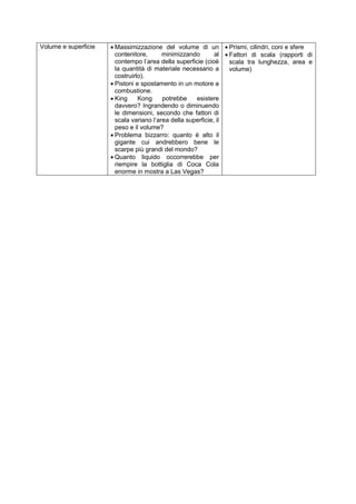 Volume e superficie  Massimizzazione del volume di un
contenitore, minimizzando al
contempo l’area della superficie (cioè
la quantità di materiale necessario a
costruirlo).
 Pistoni e spostamento in un motore a
combustione.
 King Kong potrebbe esistere
davvero? Ingrandendo o diminuendo
le dimensioni, secondo che fattori di
scala variano l’area della superficie, il
peso e il volume?
 Problema bizzarro: quanto è alto il
gigante cui andrebbero bene le
scarpe più grandi del mondo?
 Quanto liquido occorrerebbe per
riempire la bottiglia di Coca Cola
enorme in mostra a Las Vegas?
 Prismi, cilindri, coni e sfere
 Fattori di scala (rapporti di
scala tra lunghezza, area e
volume)
 