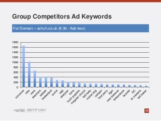33
Group Competitors Ad Keywords
0
200
400
600
800
1000
1200
1400
1600
1800
For Domain – schuh.co.uk (9.3k - Ads kws)
 