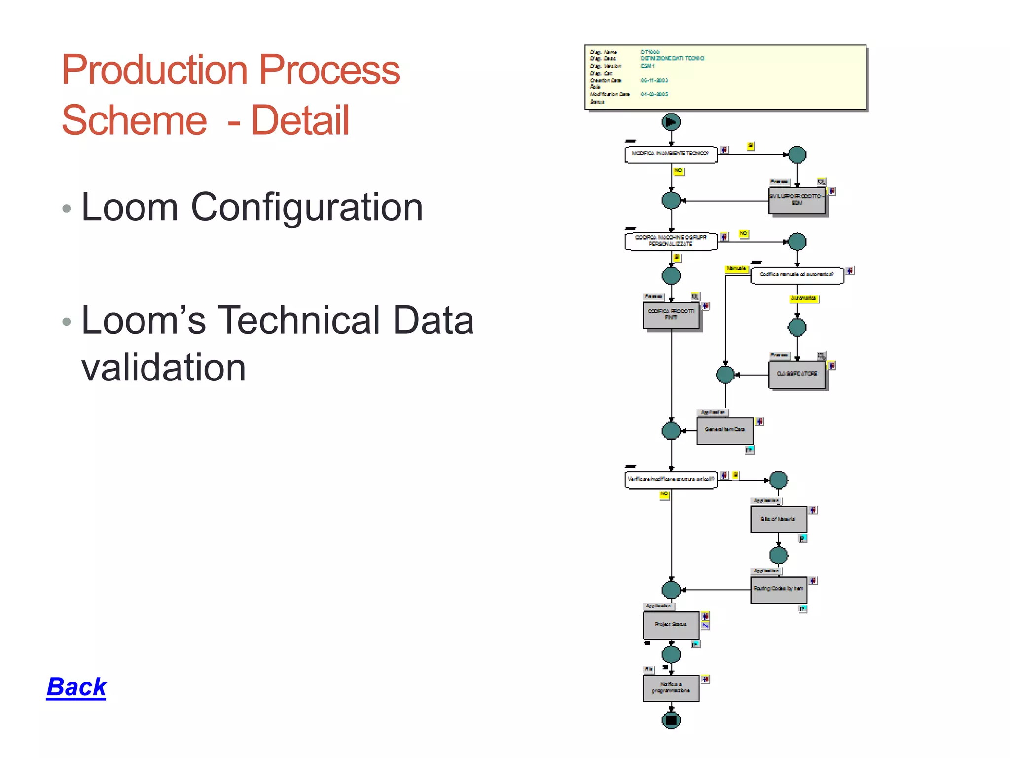 Production Process
Scheme - Detail
• Loom Configuration
• Loom’s Technical Data
validation
10
Back
 