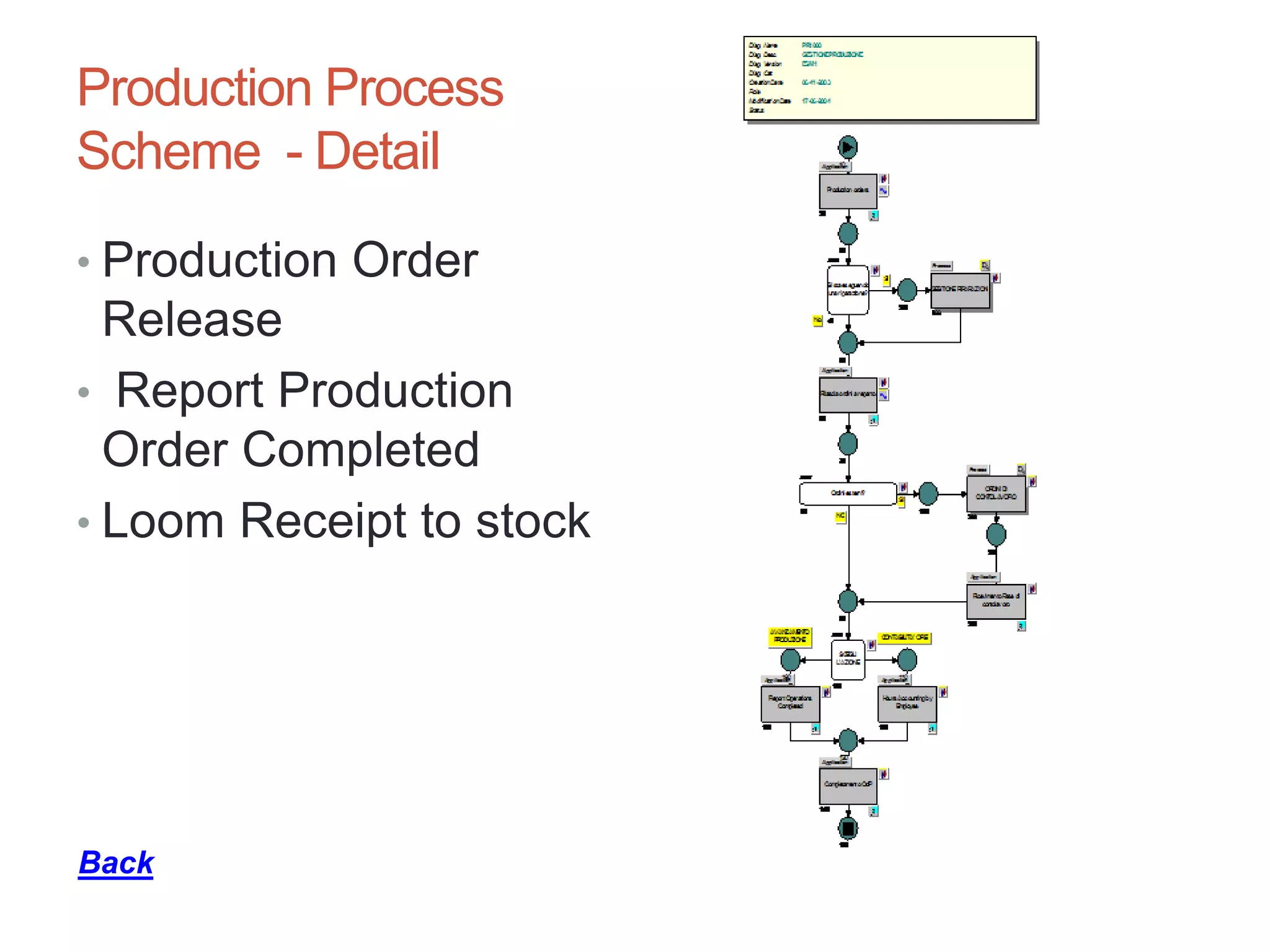 Production Process
Scheme - Detail
• Production Order
Release
• Report Production
Order Completed
• Loom Receipt to stock
14
Back
 