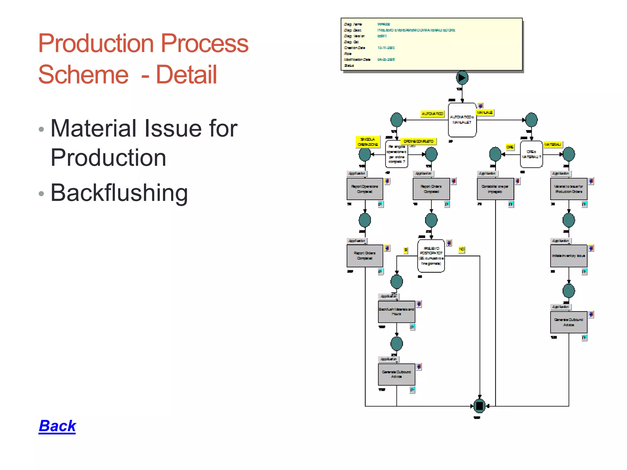 Production Process
Scheme - Detail
• Material Issue for
Production
• Backflushing
15
Back
 