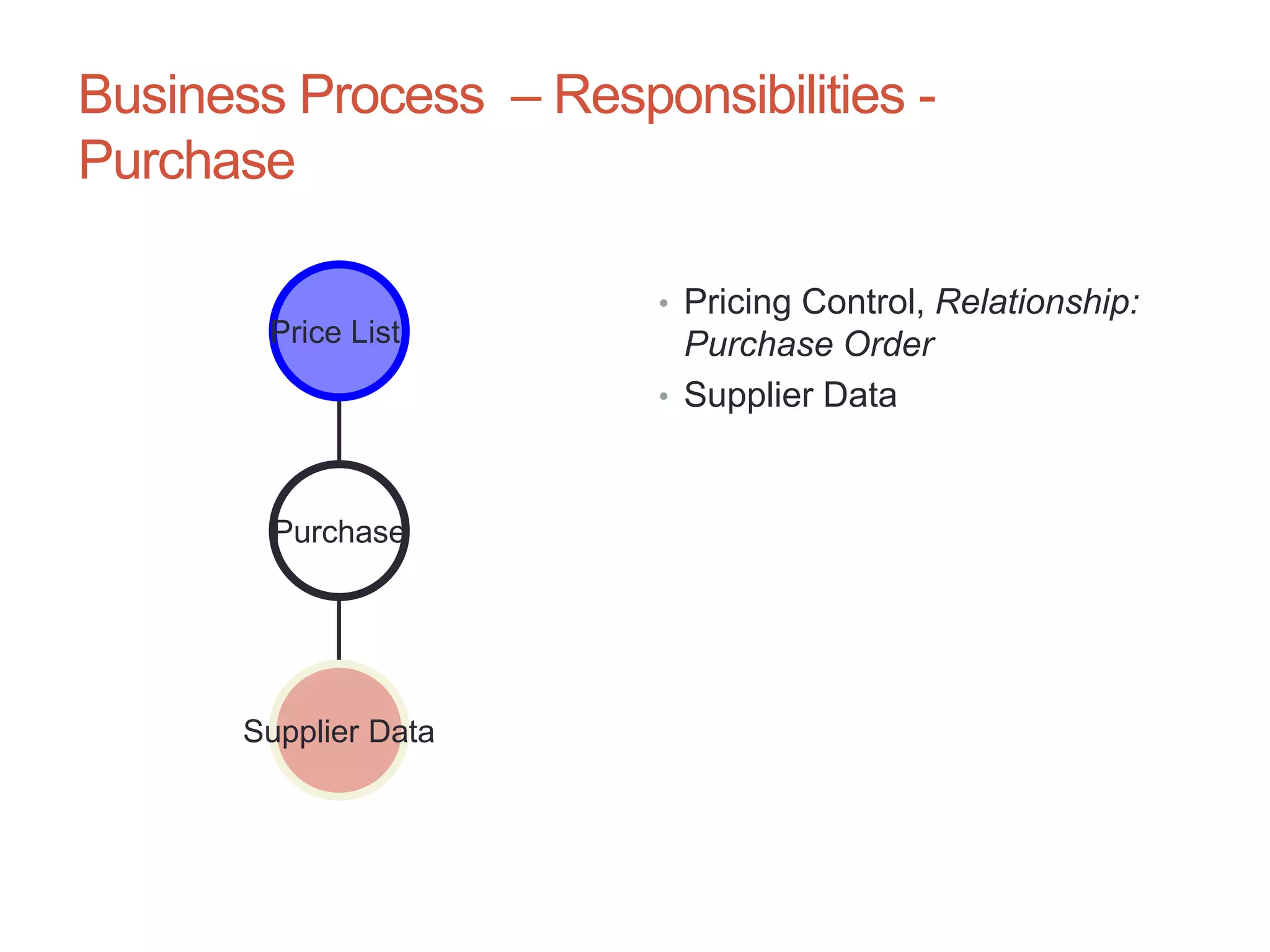 Business Process – Responsibilities -
Purchase
Supplier Data
Price List
Purchase
• Pricing Control, Relationship:
Purchase Order
• Supplier Data
5
 