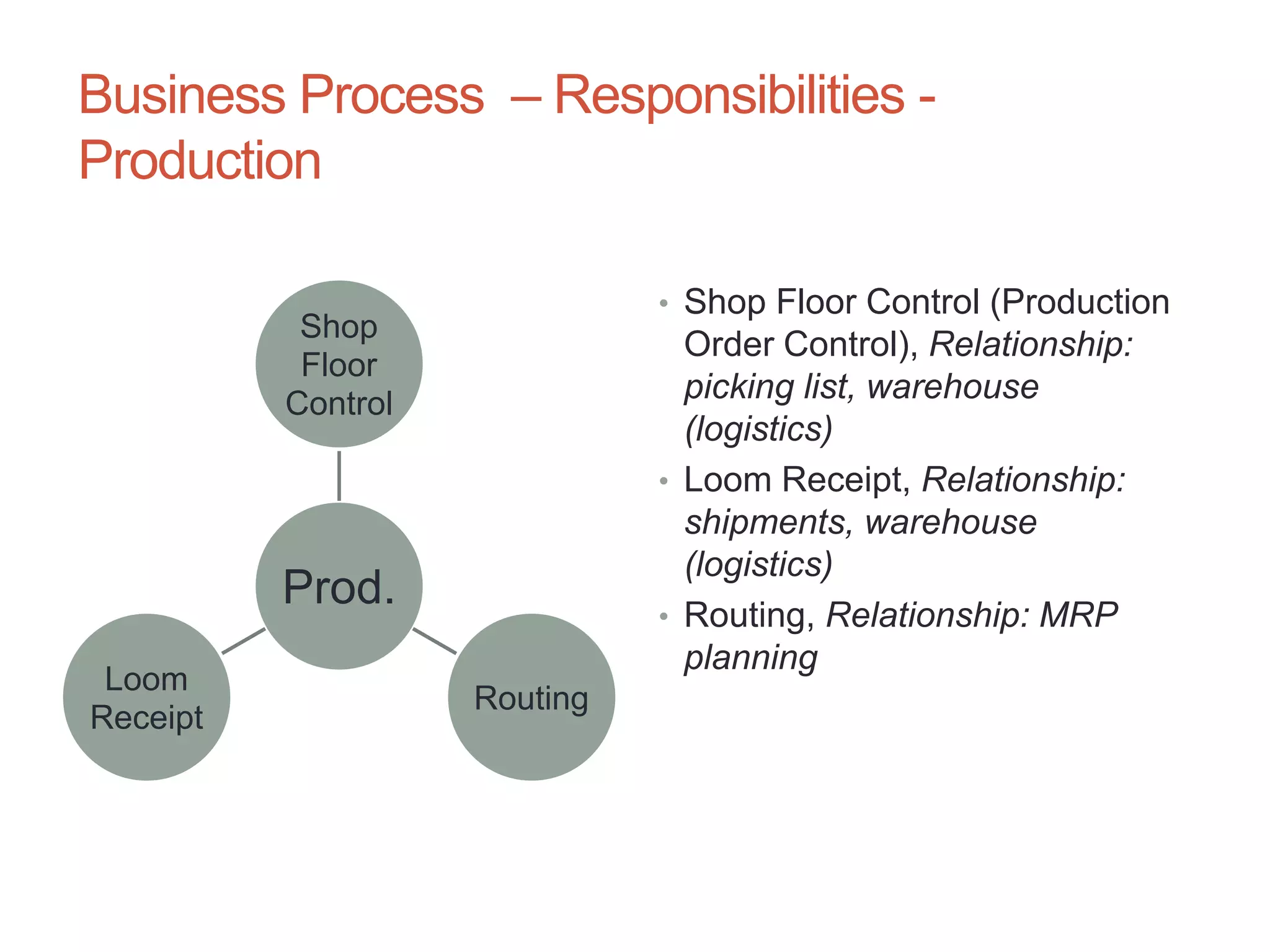 Business Process – Responsibilities -
Production
Prod.
Shop
Floor
Control
Routing
Loom
Receipt
• Shop Floor Control (Production
Order Control), Relationship:
picking list, warehouse
(logistics)
• Loom Receipt, Relationship:
shipments, warehouse
(logistics)
• Routing, Relationship: MRP
planning
6
 