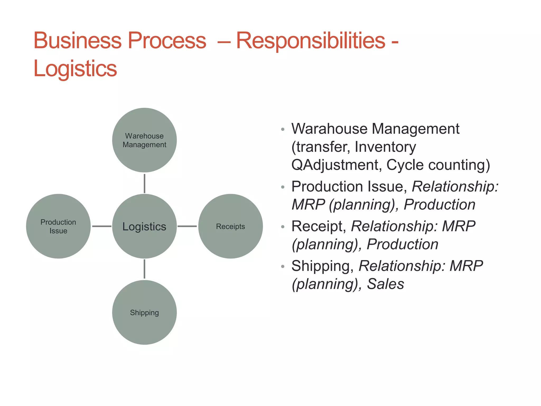 Business Process – Responsibilities -
Logistics
Logistics
Warehouse
Management
Receipts
Shipping
Production
Issue
• Warahouse Management
(transfer, Inventory
QAdjustment, Cycle counting)
• Production Issue, Relationship:
MRP (planning), Production
• Receipt, Relationship: MRP
(planning), Production
• Shipping, Relationship: MRP
(planning), Sales
7
 