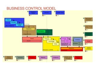 BUSINESS CONTROL MODEL
1
 