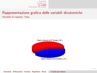 Sommario
Introduzione
Le variabili
Costruzione del modello
Rappresentazione graﬁca delle variabili dicotomiche
Variabile di risposta: Voto
Amendola - D’Alessandro - Fantasia - Napolitano - Riccio 4 motivi per vincere
 