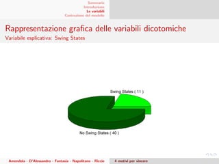 Sommario
Introduzione
Le variabili
Costruzione del modello
Rappresentazione graﬁca delle variabili dicotomiche
Variabile esplicativa: Swing States
Amendola - D’Alessandro - Fantasia - Napolitano - Riccio 4 motivi per vincere
 