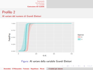 Sommario
Introduzione
Le variabili
Costruzione del modello
Proﬁlo 2
Al variare del numero di Grandi Elettori
Figura: Al variare della variabile Grandi Elettori
Amendola - D’Alessandro - Fantasia - Napolitano - Riccio 4 motivi per vincere
 