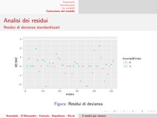 Sommario
Introduzione
Le variabili
Costruzione del modello
Analisi dei residui
Residui di devianza standardizzati
Figura: Residui di devianza
Amendola - D’Alessandro - Fantasia - Napolitano - Riccio 4 motivi per vincere
 