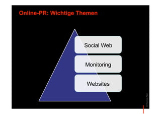 Online-PR: Wichtige Themen




                     Social Web


                     Monitoring


                      Websites




                                  © Thomas Pleil
 