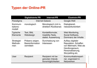 Typen der Online-PR

             Digitalisierte PR        Internet-PR            Cluetrain-PR
Paradigma                  Internet-Galaxie              Google-Welt
Kommuni-     monologisch          Monologisch (mit in-   Dialogbereit,
kations-                          direktem Rückkanal)    netzwerkorientiert
modell
Typische     Text, Bild,          Kontaktformular,       Web Monitoring,
Elemente     Webdesign            Usability-Tests,       Social Software,
                                  statist. Auswertung    Dominanz der Inhalte
Strategie/   Präsenz zeigen,      Durchsetzung von       Aufbau digitaler
Maßnah-      Basisinformation     Interessen             Reputation, Schaffen
men          vermitteln                                  von Mehrwert, Web als
                                                         Handlungsraum,
                                                         Personalisierung,
                                                         Storytelling etc.
User         Rezipient            Rezipient mit be-      Kommunikationspart-




                                                                                 © Thomas Pleil
                                  grenzten Interak-      ner, organisiert in
                                  tionsmöglichkeiten     Netzwerken
 