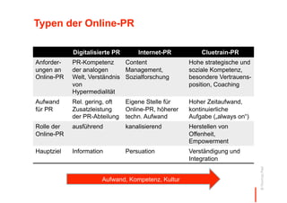Typen der Online-PR

            Digitalisierte PR       Internet-PR          Cluetrain-PR
Anforder-   PR-Kompetenz      Content                Hohe strategische und
ungen an    der analogen      Management,            soziale Kompetenz,
Online-PR   Welt, Verständnis Sozialforschung        besondere Vertrauens-
            von                                      position, Coaching
            Hypermedialität
Aufwand     Rel. gering, oft    Eigene Stelle für    Hoher Zeitaufwand,
für PR      Zusatzleistung      Online-PR, höherer   kontinuierliche
            der PR-Abteilung    techn. Aufwand       Aufgabe („always on“)
Rolle der   ausführend          kanalisierend        Herstellen von
Online-PR                                            Offenheit,
                                                     Empowerment
Hauptziel   Information         Persuation           Verständigung und
                                                     Integration




                                                                             © Thomas Pleil
                      Aufwand, Kompetenz, Kultur
 
