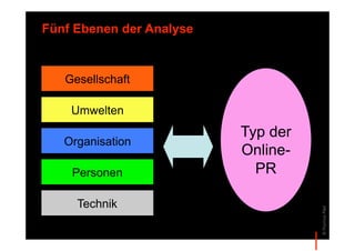 Fünf Ebenen der Analyse


   Gesellschaft

    Umwelten
                          Typ der
   Organisation
                          Online-
    Personen                PR

     Technik




                                    © Thomas Pleil
 