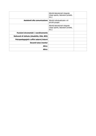 Attività laboratoriali integrate
(classi aperte, laboratori protetti,
ecc.)
Assistenti alla comunicazione Attività individualizzate e di
piccolo gruppo
Attività laboratoriali integrate
(classi aperte, laboratori protetti,
ecc.)
Funzioni strumentali / coordinamento
Referenti di Istituto (disabilità, DSA, BES)
Psicopedagogisti e affini esterni/interni
Docenti tutor/mentor
Altro:
Altro:
 