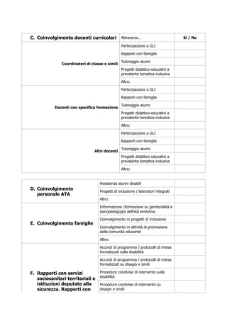 C. Coinvolgimento docenti curricolari Attraverso… Sì / No
Coordinatori di classe e simili
Partecipazione a GLI
Rapporti con famiglie
Tutoraggio alunni
Progetti didattico-educativi a
prevalente tematica inclusiva
Altro:
Docenti con specifica formazione
Partecipazione a GLI
Rapporti con famiglie
Tutoraggio alunni
Progetti didattico-educativi a
prevalente tematica inclusiva
Altro:
Altri docenti
Partecipazione a GLI
Rapporti con famiglie
Tutoraggio alunni
Progetti didattico-educativi a
prevalente tematica inclusiva
Altro:
D. Coinvolgimento
personale ATA
Assistenza alunni disabili
Progetti di inclusione / laboratori integrati
Altro:
E. Coinvolgimento famiglie
Informazione /formazione su genitorialità e
psicopedagogia dell’età evolutiva
Coinvolgimento in progetti di inclusione
Coinvolgimento in attività di promozione
della comunità educante
Altro:
F. Rapporti con servizi
sociosanitari territoriali e
istituzioni deputate alla
sicurezza. Rapporti con
CTS / CTI
Accordi di programma / protocolli di intesa
formalizzati sulla disabilità
Accordi di programma / protocolli di intesa
formalizzati su disagio e simili
Procedure condivise di intervento sulla
disabilità
Procedure condivise di intervento su
disagio e simili
 