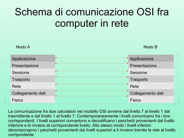 Modello TCP/IP | PPT