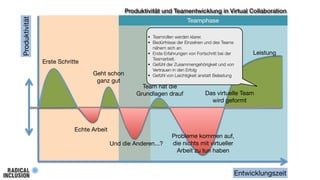 Produktivität

Produktivität und Teamentwicklung in Virtual Collaboration
Teamphase
• Teamrollen werden klarer.
• Bedürfnisse der Einzelnen und des Teams

Erste Schritte
Geht schon
ganz gut

nähern sich an.
• Erste Erfahrungen von Fortschritt bei der
Teamarbeit.
• Gefühl der Zusammengehörigkeit und von
Vertrauen in den Erfolg
• Gefühl von Leichtigkeit anstatt Belastung

Team hat die
Grundlagen drauf

Echte Arbeit
Und die Anderen...?

Leistung

Das virtuelle Team
wird geformt

Probleme kommen auf,
die nichts mit virtueller
Arbeit zu tun haben

Entwicklungszeit

 