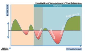 Produktivität

Produktivität und Teamentwicklung in Virtual Collaboration
Teamphase

ming
rfor

Norm
ing

min
For

ing

rm

Sto

g

Pe

Entwicklungszeit

 