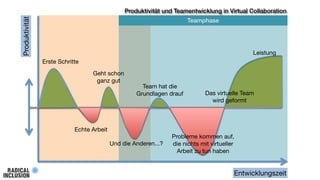 Produktivität

Produktivität und Teamentwicklung in Virtual Collaboration
Teamphase

Leistung
Erste Schritte
Geht schon
ganz gut

Team hat die
Grundlagen drauf

Das virtuelle Team
wird geformt

Echte Arbeit
Und die Anderen...?

Probleme kommen auf,
die nichts mit virtueller
Arbeit zu tun haben

Entwicklungszeit

 
