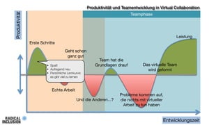 Produktivität

Produktivität und Teamentwicklung in Virtual Collaboration
Teamphase

Leistung
Erste Schritte
Geht schon
ganz gut
• Spaß
• Aufregend neu
• Persönliche Lernkurve:

Team hat die
Grundlagen drauf

Das virtuelle Team
wird geformt

es gibt viel zu lernen

Echte Arbeit
Und die Anderen...?

Probleme kommen auf,
die nichts mit virtueller
Arbeit zu tun haben

Entwicklungszeit

 