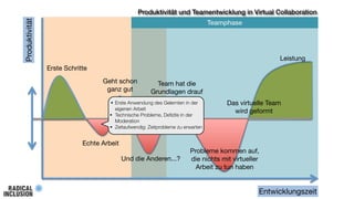 Produktivität

Produktivität und Teamentwicklung in Virtual Collaboration
Teamphase

Leistung
Erste Schritte
Geht schon
ganz gut

Team hat die
Grundlagen drauf

• Erste Anwendung des Gelernten in der

eigenen Arbeit
• Technische Probleme, Deﬁzite in der
Moderation
• Zeitaufwendig: Zeitprobleme zu erwarten

Das virtuelle Team
wird geformt

Echte Arbeit
Und die Anderen...?

Probleme kommen auf,
die nichts mit virtueller
Arbeit zu tun haben

Entwicklungszeit

 
