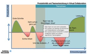 Produktivität

Produktivität und Teamentwicklung in Virtual Collaboration
Teamphase

Leistung
Erste Schritte
Geht schon
ganz gut

Team hat die
Grundlagen drauf
• Mein Team ist noch nicht vorbereitet.
Das virtuelle
• Wir müssen uns ständig mit technischen

Team
und Toolproblemen rumschlagen.
wird geformt

• Wir machen keinen Fortschritt in unserer

inhaltichen Arbeit und unseren
eigentlichen Teamaufgaben.

Echte Arbeit
Und die Anderen...?

Probleme kommen auf,
die nichts mit virtueller
Arbeit zu tun haben

Entwicklungszeit

 