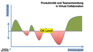 Produktivität

Produktivität und Teamentwicklung
in Virtual Collaboration

OK Level

Entwicklungszeit

 