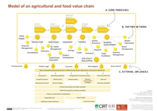 Model of an agricultural and food value chain 
Jo Cadilhon 
Email: j.cadilhon@cgiar.org 
International Livestock Research Institute 
Box 30709, 00100 Nairobi, Kenya 
Mark Lundy and Alexandra Amrein 
Emails: m.lundy@cgiar.org and a.amrein@cgiar.org 
Centro Internacional de Agricultura Tropical, CIAT 
A.A. 6713, Cali, Colombia 
This document is licensed for use under a Creative Commons Attribution‐Noncommercial‐Share A 
like 3.0 Unported License September 2014 
Source: Adapted from Lundy, M. and others. 2012. LINK Methodology. A Participatory Guide to 
Business Models that link Smallholders to Markets. Cali, Colombia: CIAT. 
This work was undertaken as part of the CGIAR Research Program 
on Policies, Institutions, and Markets (PIM) led by the International 
Food Policy Research Institute (IFPRI). This poster has not gone 
through IFPRI’s standard peer‐review procedure. The opinions 
expressed here belong to the authors, and do not necessarily reflect 
those of PIM, IFPRI, or CGIAR. 
A. CORE PROCESSES 
Environmental Political, legal Economic Technological Socio‐cultural 
B. PARTNER NETWORK 
C. EXTERNAL INFLUENCES 
