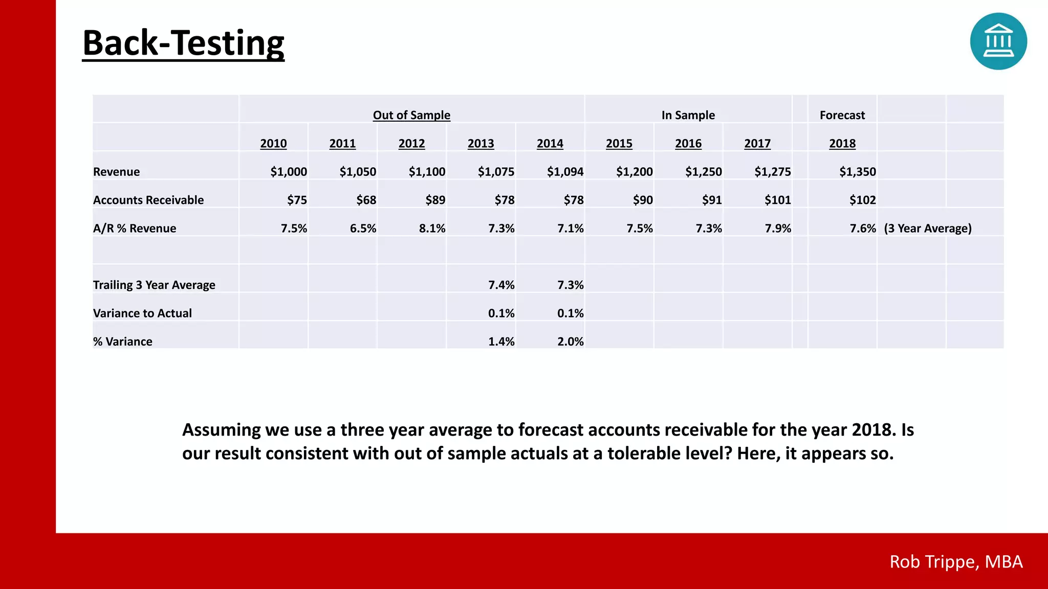 Back-Testing
Rob Trippe, MBA
Assuming we use a three year average to forecast accounts receivable for the year 2018. Is
our result consistent with out of sample actuals at a tolerable level? Here, it appears so.
Out of Sample In Sample Forecast
2010 2011 2012 2013 2014 2015 2016 2017 2018
Revenue $1,000 $1,050 $1,100 $1,075 $1,094 $1,200 $1,250 $1,275 $1,350
Accounts Receivable $75 $68 $89 $78 $78 $90 $91 $101 $102
A/R % Revenue 7.5% 6.5% 8.1% 7.3% 7.1% 7.5% 7.3% 7.9% 7.6% (3 Year Average)
Trailing 3 Year Average 7.4% 7.3%
Variance to Actual 0.1% 0.1%
% Variance 1.4% 2.0%
 