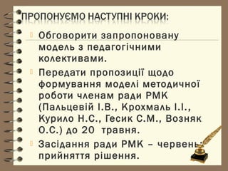  Обговорити запропоновану
модель з педагогічними
колективами.
 Передати пропозиції щодо
формування моделі методичної
роботи членам ради РМК
(Пальцевій І.В., Крохмаль І.І.,
Курило Н.С., Гесик С.М., Возняк
О.С.) до 20 травня.
 Засідання ради РМК – червень:
прийняття рішення.
 