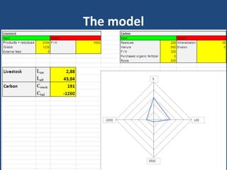 A model to evaluate the sustainability of mixed crop-livestock systems