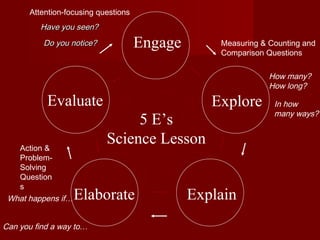 Attention-focusing questions
         Have you seen?
          Do you notice?             Engage       Measuring & Counting and
                                                  Comparison Questions

                                                              How many?
                                                              How long?

           Evaluate                              Explore       In how
                                                               many ways?
                                5 E’s
   Action &
                           Science Lesson
   Problem-
   Solving
   Question
   s
 What happens if…   Elaborate                 Explain
Can you find a way to…
 