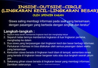 Materi 10 - Model-model Pembelajaran 26
OLEH SPENCER KAGANOLEH SPENCER KAGAN
Langkah-langkah :
1. Separuh kelas berdiri membentuk lingkaran kecil dan menghadap keluar
2. Separuh kelas lainnya membentuk lingkaran di luar lingkaran pertama,
menghadap ke dalam
3. Dua siswa yang berpasangan dari lingkaran kecil dan besar berbagi informasi.
Pertukaran informasi ini bisa dilakukan oleh semua pasangan dalam waktu
yang bersamaan
4. Kemudian siswa berada di lingkaran kecil diam di tempat, sementara siswa
yang berada di lingkaran besar bergeser satu atau dua langkah searah jarum
jam.
5. Sekarang giliran siswa berada di lingkaran besar yang membagi informasi.
Demikian seterusnya
“Siswa saling membagi informasi pada saat yang bersamaan,
dengan pasangan yang berbeda dengan singkat dan teratur”
 