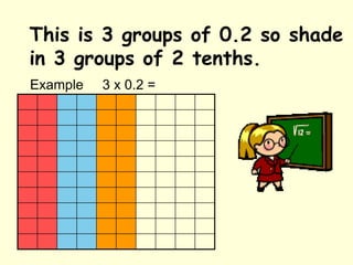 This is 3 groups of 0.2 so shadein 3 groups of 2 tenths.Example 3 x 0.2 =