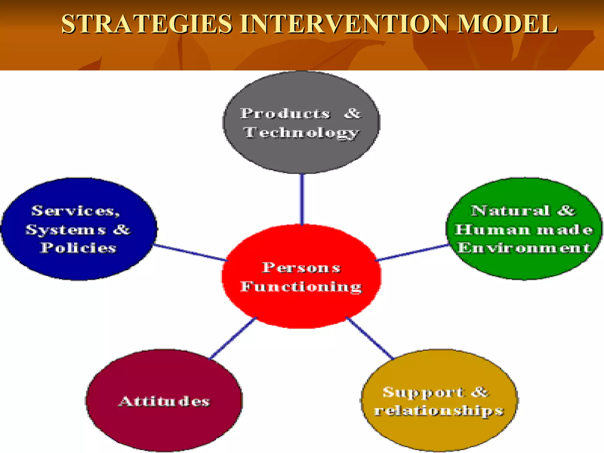 STRATEGIES INTERVENTION MODELSTRATEGIES INTERVENTION MODEL