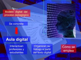 Modelo  digital  del  proceso pedagógico Aula digital Interactúan profesores y estudiantes Se concreta Organizan su trabajo a partir del texto digital Cómo se emplea 