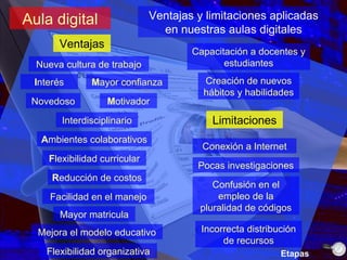 Aula digital Ventajas y limitaciones aplicadas en nuestras aulas digitales Ventajas A mbientes colaborativos Mejora el modelo educativo Interdisciplinario F lexibilidad curricular Facilidad en el manejo R educción de costos Mayor matricula Flexibilidad organizativa Limitaciones Capacitación a docentes y estudiantes Pocas investigaciones Conexión a Internet Creación de nuevos hábitos y habilidades Nueva cultura de trabajo Confusión en el empleo de la pluralidad de códigos Incorrecta distribución de recursos Novedoso M otivador I nterés M ayor confianza Etapas 