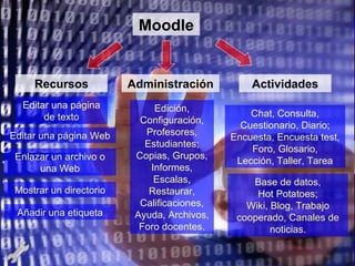 Moodle Recursos Editar una página de texto Editar una página Web Enlazar un archivo o una Web Mostrar un directorio Añadir una etiqueta Actividades Chat, Consulta, Cuestionario, Diario; Encuesta, Encuesta test, Foro, Glosario, Lección, Taller, Tarea Base de datos, Hot Potatoes; Wiki, Blog, Trabajo cooperado, Canales de noticias. Administración Edición, Configuración, Profesores, Estudiantes; Copias, Grupos, Informes, Escalas, Restaurar, Calificaciones, Ayuda, Archivos, Foro docentes. 