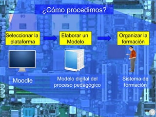 Seleccionar la  plataforma Elaborar un  Modelo Organizar la formación Moodle Modelo digital del proceso pedagógico Sistema de formación ¿Cómo procedimos? 