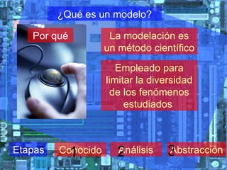 ¿Qué es un modelo? La modelación es un método científico   Empleado para limitar la diversidad de los fenómenos estudiados   Etapas Conocido 1 Análisis 2 Abstracción 3 Por qué 
