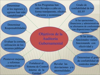 Objetivos de la Auditoría  Gubernamental Determinar si los ingresos y egresos han sido contabilizados | Si los Programas han sido llevados a cabo en forma transparente, efectiva eficiente y económica Grado de confiabilidad de los EE.FF . Determinar Responsabilidades Evaluar la correcta utilización de los recursos públicos Promover mejoras y reformas constructivas Fortalecer el Sistema de Control Interno  de  la  Entidad Determinar el grado de confiabilidad de controles internos Si las áreas funcionales vienen funcionando  con efectividad y economía Si las operaciones financieras y administrativas se efectuaron de conformidad con disposiciones legales vigentes Revelar  las desviaciones  y/o anormalidades 