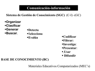 Comunicación-información
(C-I) -(GC)
Detecta
Selecciona
Evalúa
Organizar
Clasificar
Generar
Buscar.
Codificar
Filtrar:
Investiga:
Presentar:
.Usar
 Difundir
.
Sistema de Gestión de Conocimiento (SGC)
BASE DE CONOCIMIENTO (BC)
Materiales Educativos Computarizados (MEC’s)
 