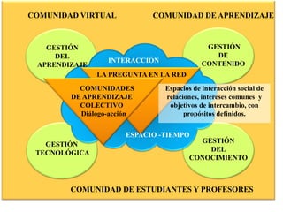 COMUNIDAD DE ESTUDIANTES Y PROFESORES
COMUNIDAD DE APRENDIZAJE
GESTIÓN
DE
CONTENIDO
GESTIÓN
DEL
APRENDIZAJE
Espacios de interacción social de
relaciones, intereses comunes y
objetivos de intercambio, con
propósitos definidos.
COMUNIDADES
DE APRENDIZAJE
COLECTIVO
Diálogo-acción
GESTIÓN
TECNOLÓGICA
GESTIÓN
DEL
CONOCIMIENTO
LA PREGUNTA EN LA RED
COMUNIDAD VIRTUAL
INTERACCIÓN
ESPACIO -TIEMPO
 