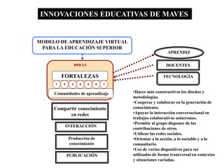 INNOVACIONES EDUCATIVAS DE MAVES
WEB 2.0
MODELO DE APRENDIZAJE VIRTUAL
PARA LA EDUCACIÓN SUPERIOR
Compartir conocimiento
en redes
APRENDIZ
INTERACCIÓN
DOCENTES
•Hacer más constructivos los diseños y
metodologías.
•Cooperar y colaborar en la generación de
conocimiento.
•Apoyar la interacción conversacional en
trabajos colaborativos asíncronos.
•Permitir al grupo disponer de las
contribuciones de otros.
•Utilizar las redes sociales.
•Orientar a la acción, a lo sociable y a lo
comunitario.
•Uso de varios dispositivos para ser
utilizados de forma transversal en contextos
y situaciones variadas.
TECNOLOGÍA
1 32 4 5 76
Comunidades de aprendizaje
FORTALEZAS
Producción de
conocimiento
PUBLICACIÓN
 