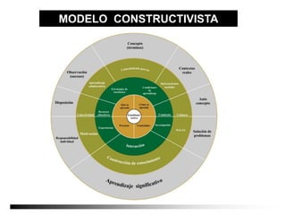 MODELO CONSTRUCTIVISTA
 